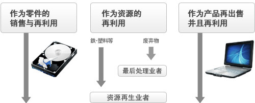 分别作为零件，资源，产品再出售和再利用