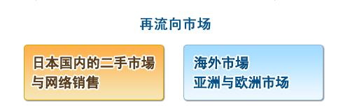 上市于日本国内市场和海外市场