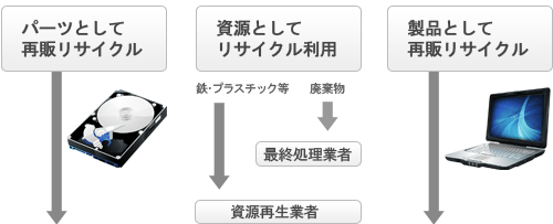 それぞれパーツ・資源・製品として再販・再利用