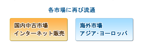 国内市場や海外市場へと出荷